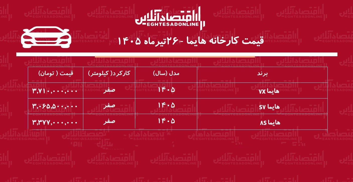 قیمت جدید کارخانه هایما اعلام شد+ جدول تیرماه ۱۴۰۵ قیمت جدید کارخانه هایما اعلام شد+ جدول تیرماه ۱۴۰۵