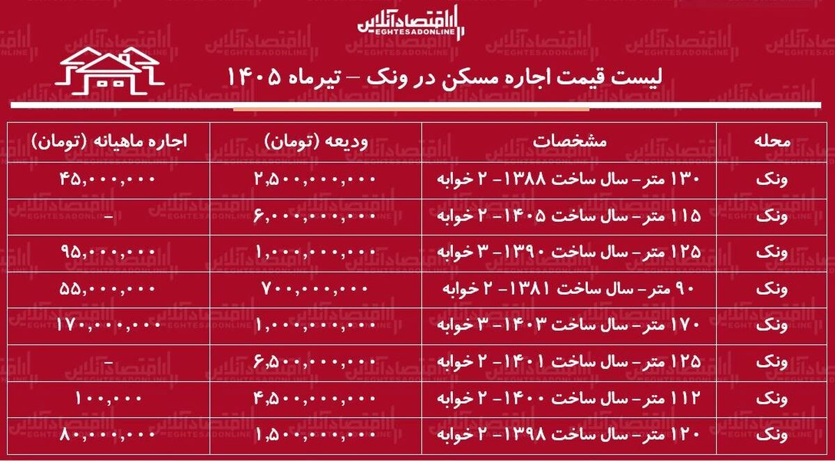 لیست قیمت اجاره مسکن در ونک | رهن و اجاره آپارتمان ۲ خوابه در این منطقه چقدر هزینه دارد؟ + جدول تیرماه ۱۴۰۵