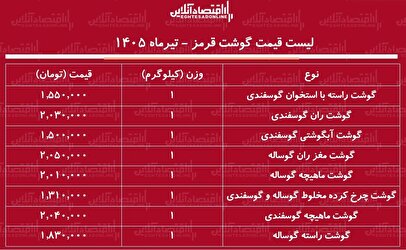 لیست قیمت گوشت قرمز امروز ۲۷ تیر ۱۴۰۵ | ران گوساله و گوسفندی را کیلویی چند بخریم؟ + جدول