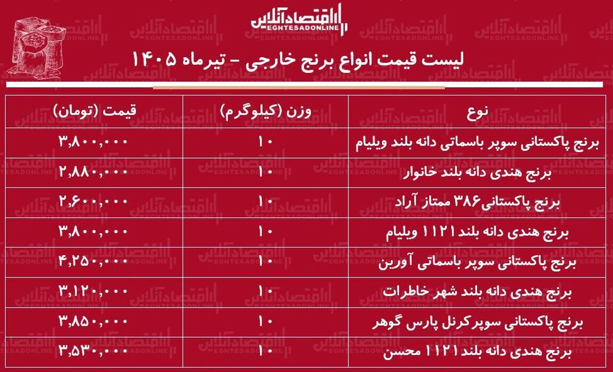 قیمت جدید انواع برنج خارجی ۲۷ تیر ۱۴۰۵ | کیسه ۱۰ کیلویی برنج پاکستانی و هندی درجه یک چند شد؟ + جدول