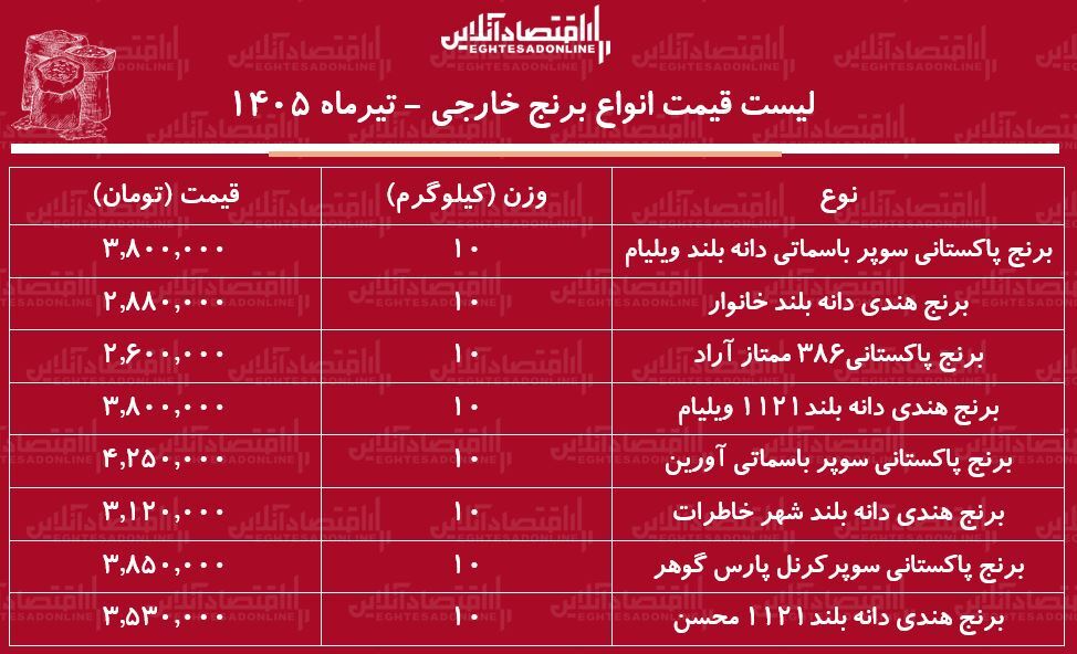 قیمت جدید انواع برنج خارجی ۲۷ تیر ۱۴۰۵ | کیسه ۱۰ کیلویی برنج پاکستانی و هندی درجه یک چند شد؟ + جدول