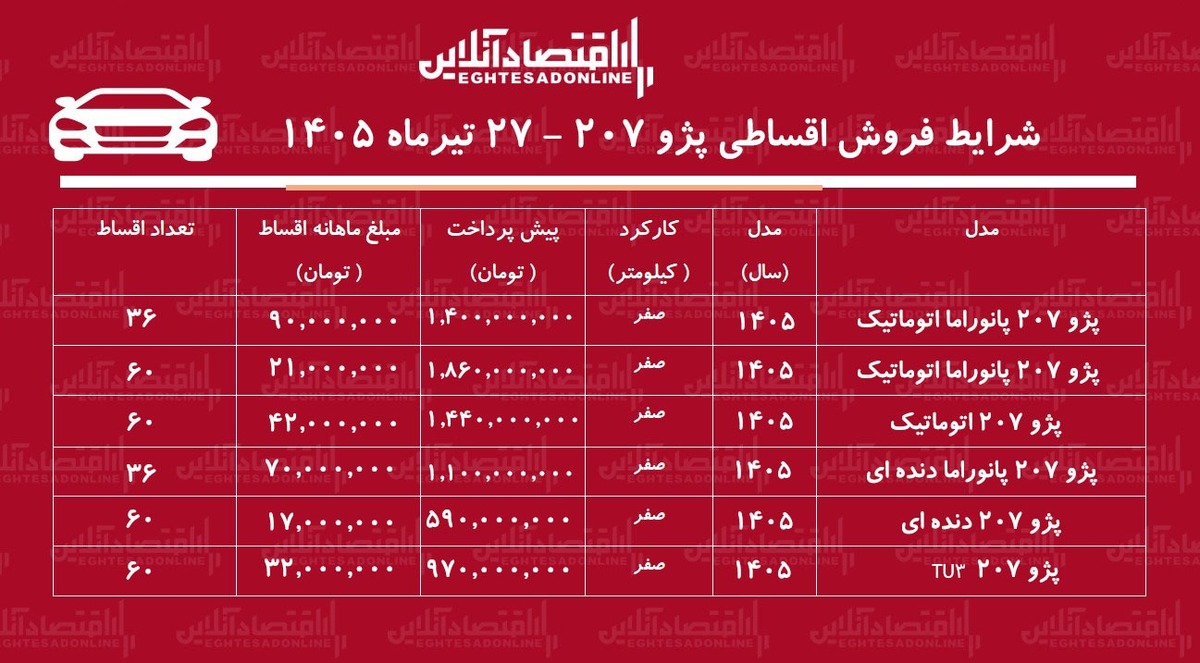 شرایط جدید فروش اقساطی پژو ۲۰۷ در بازار/ با اقساط ۵ ساله پژو ۲۰۷ بخرید+ جدول تیرماه ۱۴۰۵