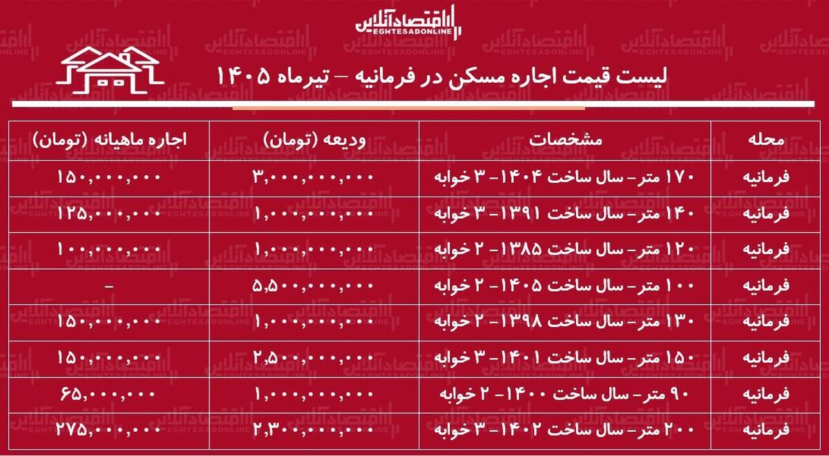 لیست قیمت اجاره مسکن در فرمانیه | اجاره‌نشینی در این منطقه چقدر سرمایه نیاز دارد؟ + جدول تیرماه ۱۴۰۵