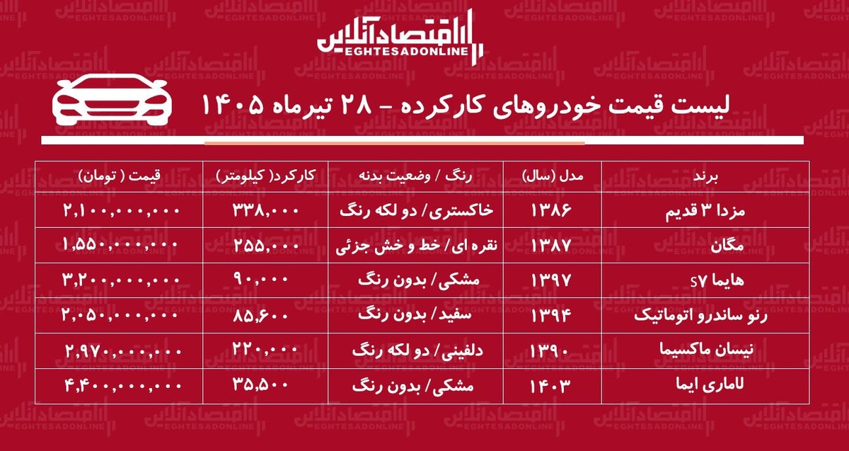 لیست قیمت خودروهای کارکرده/ ماکسیما، ساندرو، هایما، مگان، لاماری و مزدا ۳ در بازار چند؟+ جدول تیرماه ۱۴۰۵