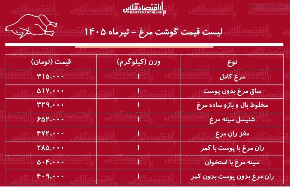 لیست قیمت گوشت مرغ امروز ۲۸ تیر ۱۴۰۵ | مرغ کامل کیلویی چند شد؟ + جدول