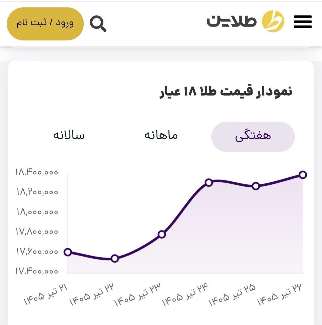 پیش بینی قیمت طلا در هفته انتهایی تیر ۱۴۰۵/ بهای طلا تا چه نرخی صعود می کند؟