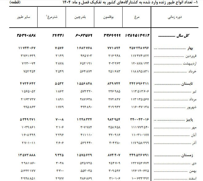 رکوردی که در کشتارگاه‌های کشور ثبت شد / سال گذشته چه میزان گوشت مرغ مصرف شد؟