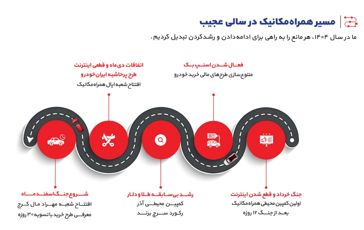 گزارش همراه‌مکانیک از بازار خودرو در سال پر از اتفاق ۱۴۰۴