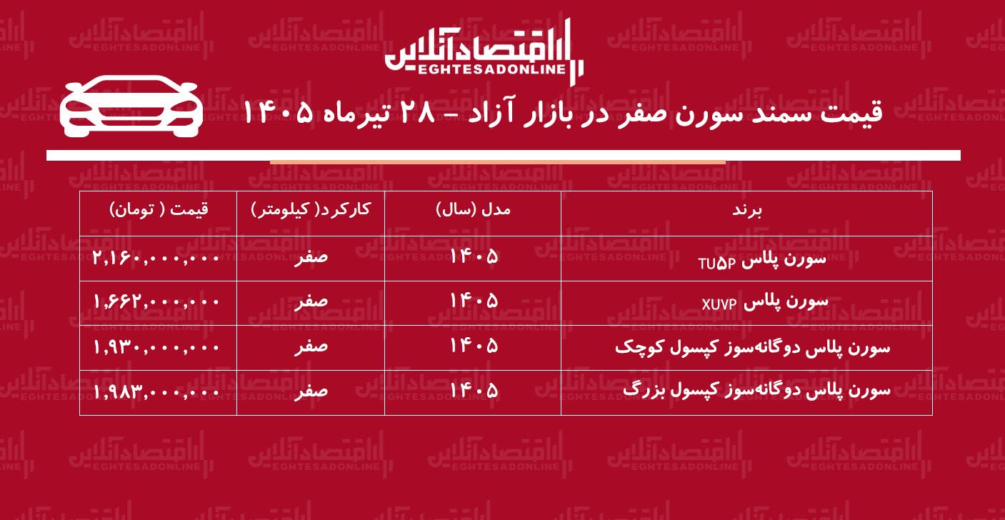 ریزش قیمت سمند سورن در بازار/ ترمز گرانی سمند سورن کشیده شد+ جدول تیرماه ۱۴۰۵