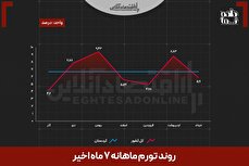 از اعتراضات تا جنگ | نقشه تورم استانی ۷ ماه پرتنش در ایران