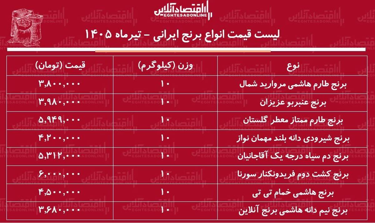لیست قیمت انواع برنج ایرانی ۲۸ تیر ۱۴۰۵ | کیسه ۱۰ کیلویی برنج طارم، عنبربو، نیم دانه، دم سیاه، شیرودی و...را چند بخریم؟ + جدول