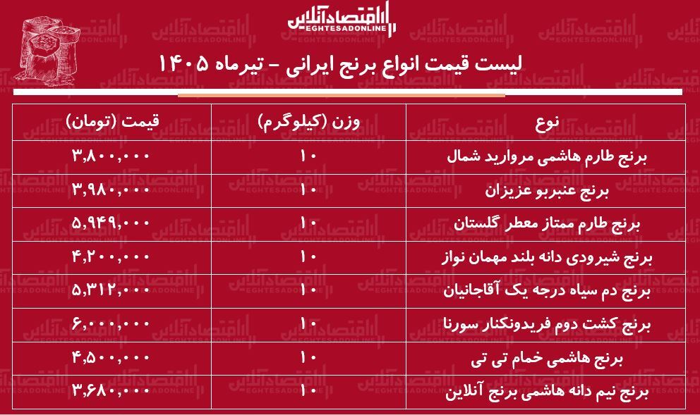 لیست قیمت انواع برنج ایرانی ۲۸ تیر ۱۴۰۵ | کیسه ۱۰ کیلویی برنج طارم، عنبربو، نیم دانه، دم سیاه و...را چند بخریم؟ + جدول