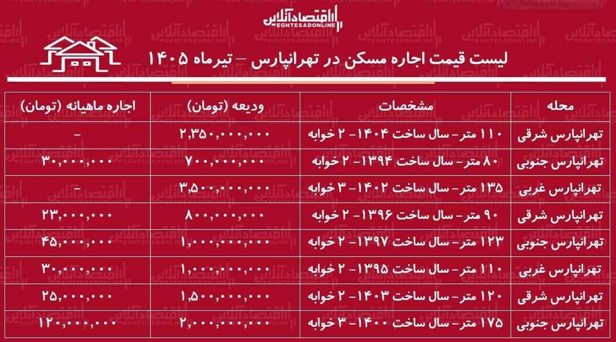 لیست قیمت اجاره مسکن در تهرانپارس | رهن و اجاره آپارتمان ۲ خوابه در این منطقه چقدر هزینه دارد؟ + جدول تیرماه ۱۴۰۵