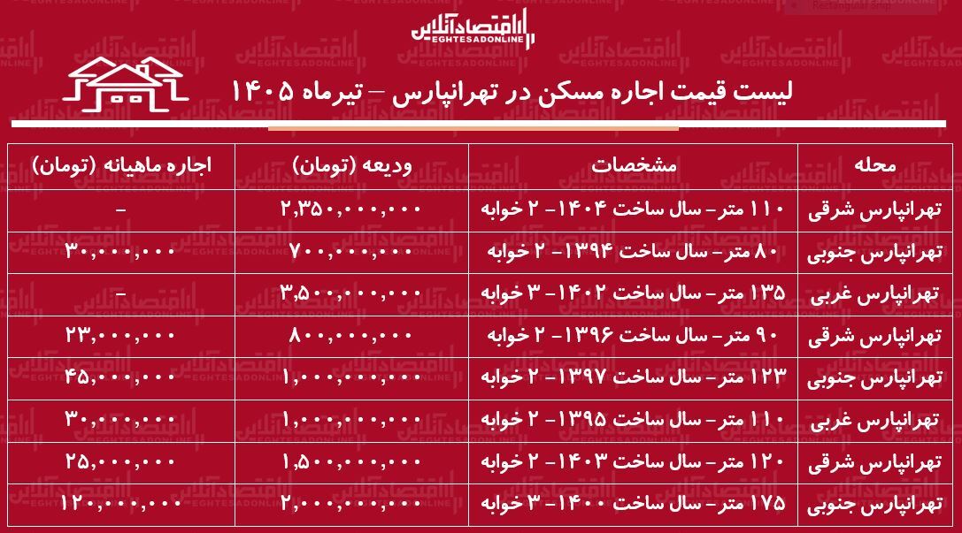 لیست قیمت اجاره مسکن در تهرانپارس | رهن و اجاره آپارتمان ۲ خوابه در این منطقه چقدر هزینه دارد؟ + جدول تیرماه ۱۴۰۵