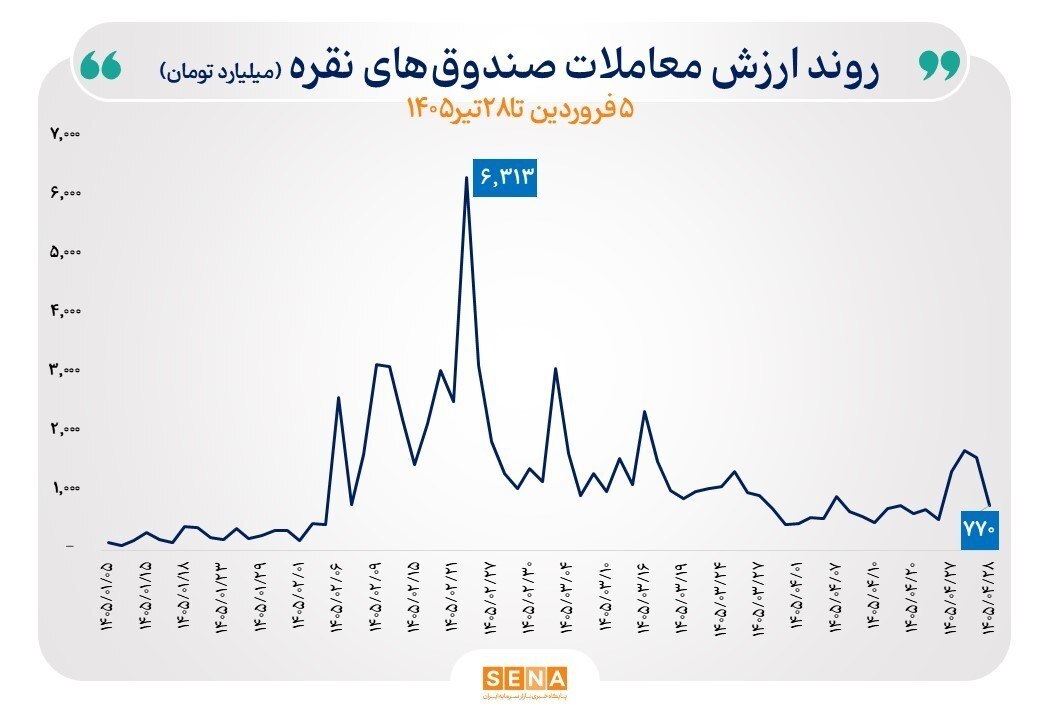طلا منفی شد، نقره مثبت ماند / جریان نقدینگی در بازار سرمایه به کدام سو رفت؟ طلا منفی شد، نقره مثبت ماند / جریان نقدینگی در بازار سرمایه به کدام سو رفت؟