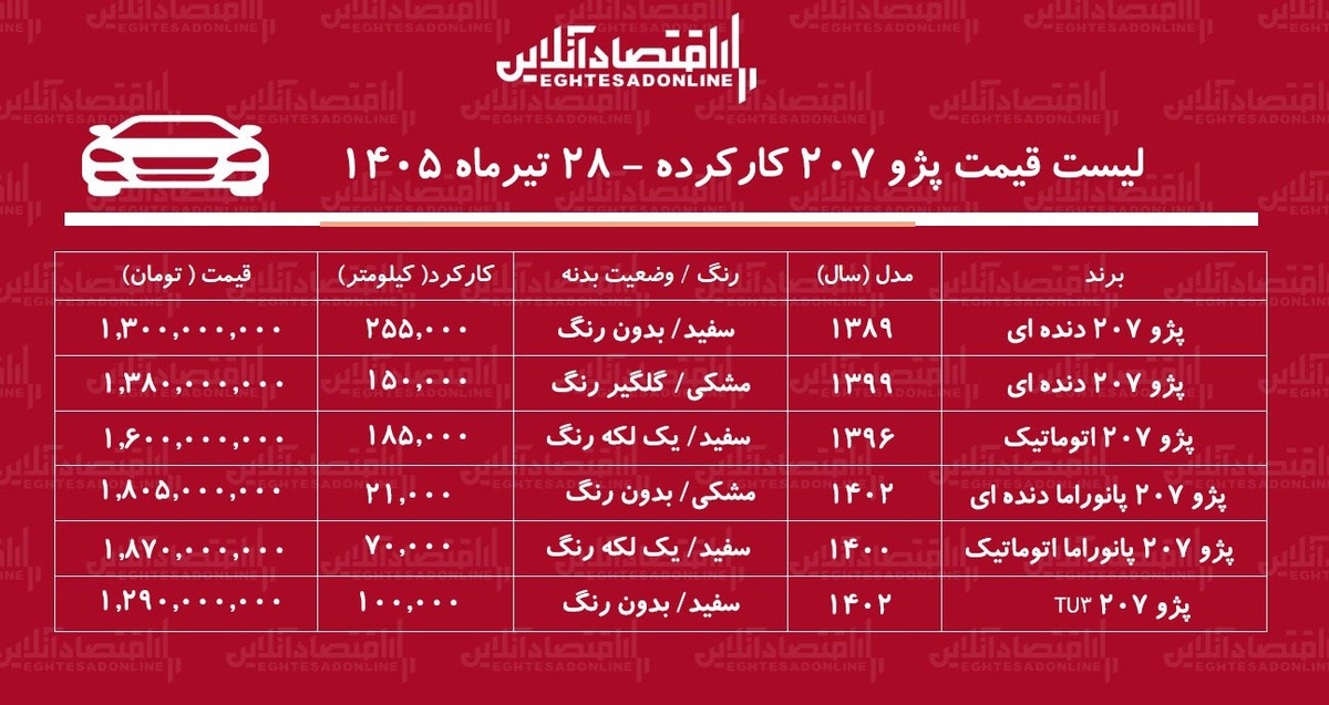 لیست قیمت پژو ۲۰۷ کارکرده/ پژو ۲۰۷ اتوماتیک در بازار چند؟+ جدول تیرماه ۱۴۰۵