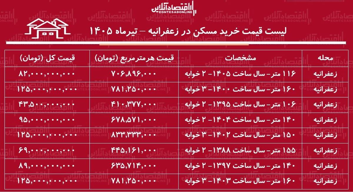 لیست قیمت خرید مسکن در زعفرانیه | میانگین قیمت هر متر آپارتمان در این منطقه چقدر است؟ + جدول تیرماه ۱۴۰۵