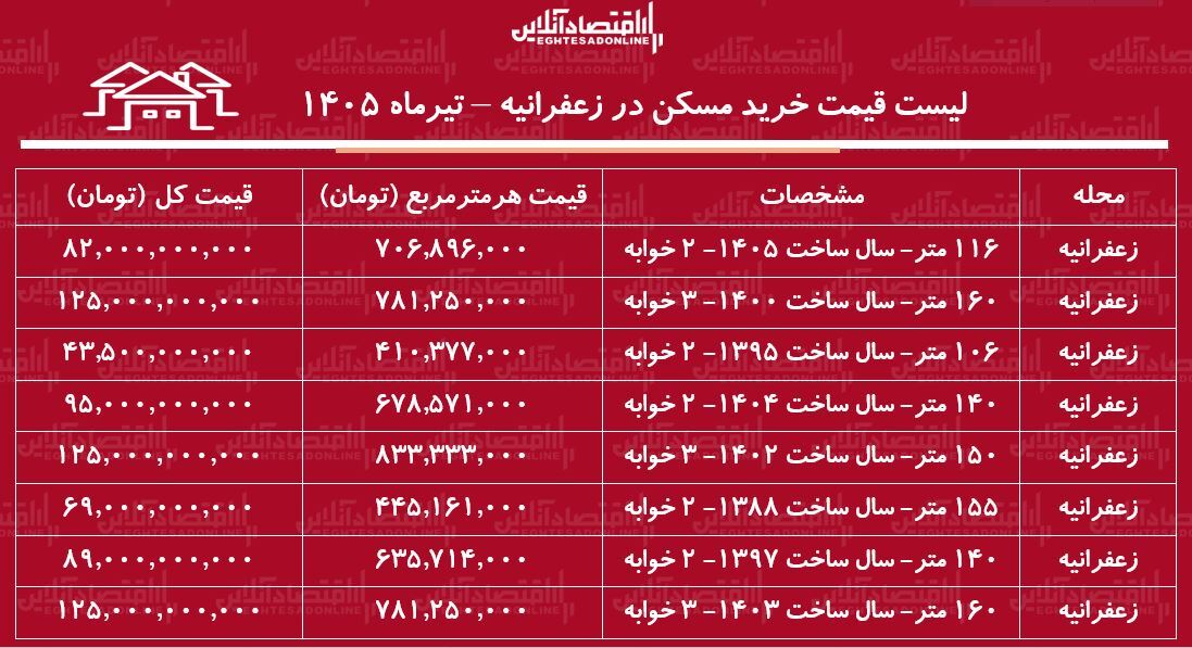 لیست قیمت خرید مسکن در زعفرانیه | هر متر آپارتمان در این منطقه چقدر قیمت دارد؟ + جدول تیرماه ۱۴۰۵ لیست قیمت خرید مسکن در زعفرانیه | هر متر آپارتمان در این منطقه چقدر قیمت دارد؟ + جدول تیرماه ۱۴۰۵