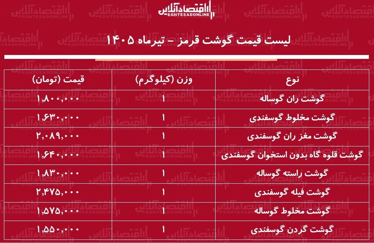 لیست قیمت گوشت قرمز امروز ۲۹ تیر ۱۴۰۵ | ران گوساله کیلویی چند شد؟ + جدول