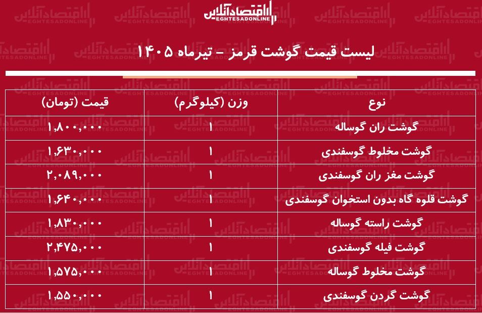 لیست قیمت گوشت قرمز امروز ۲۹ تیر ۱۴۰۵ | ران گوساله کیلویی چند شد؟ + جدول