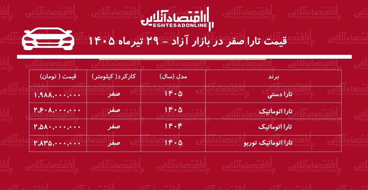 افت سنگین قیمت تارا در بازار/ این مدل ۱۴۲ میلیون تومان ارزان شد+ جدول تیرماه ۱۴۰۵