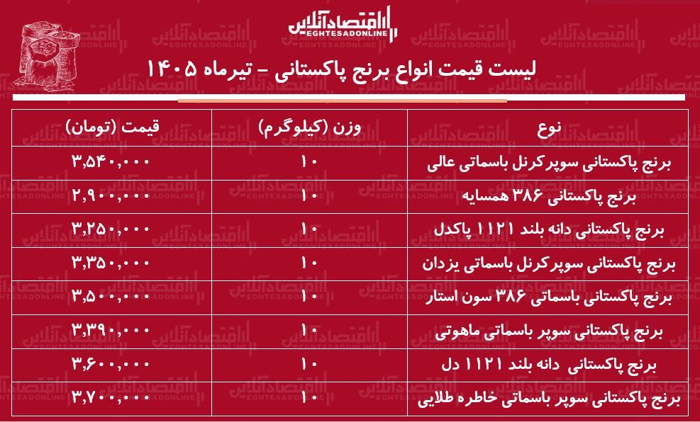 قیمت جدید انواع برنج پاکستانی ۲۹ تیر ۱۴۰۵ | برنج پاکستانی درجه یک کیلویی چند شد؟ + جدول