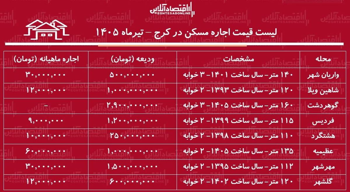 لیست قیمت اجاره مسکن در کرج | اجاره آپارتمان در فردیس، مهرشهر، عظیمیه، گوهردشت و...چقدر هزینه دارد؟ + جدول تیرماه ۱۴۰۵