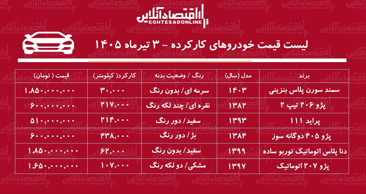 لیست قیمت خودروهای کارکرده/ سمند، پژو ۲۰۶، پراید، پژو ۴۰۵ و دنا در بازار چند؟ + جدول تیرماه ۱۴۰۵