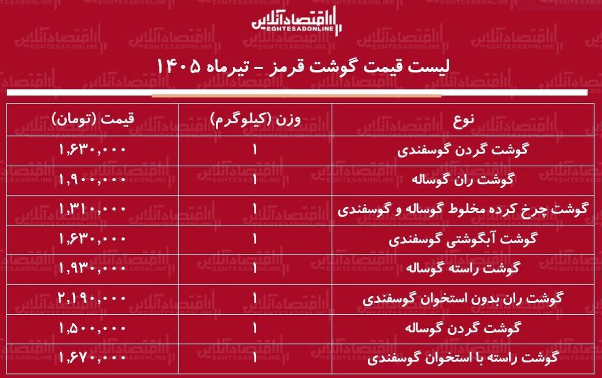 لیست قیمت گوشت قرمز امروز ۳ تیر ۱۴۰۵ | ران گوساله و گوسفندی کیلویی چند شد؟ + جدول