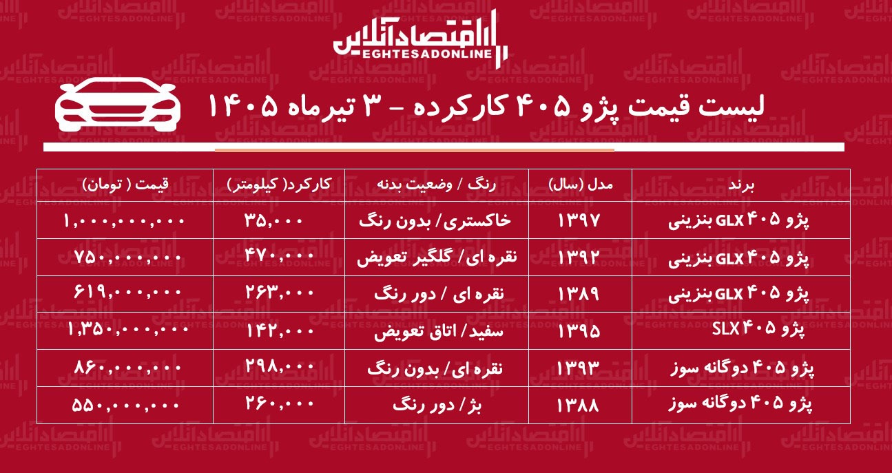 لیست قیمت پژو ۴۰۵ کارکرده/ پژو ۴۰۵ دوگانه سوز در بازار چند؟+ جدول تیرماه ۱۴۰۵ لیست قیمت پژو ۴۰۵ کارکرده/ پژو ۴۰۵ دوگانه سوز در بازار چند؟+ جدول تیرماه ۱۴۰۵
