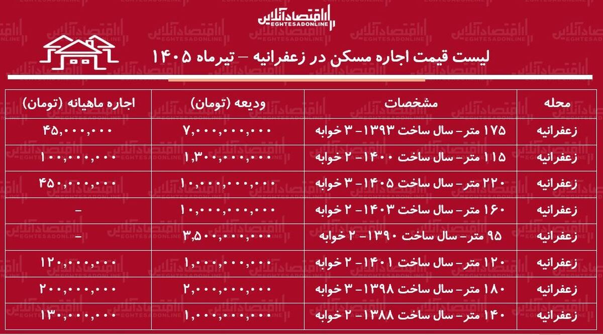 لیست قیمت اجاره مسکن در زعفرانیه | اجاره‌نشینی در این منطقه برای مستأجران چقدر هزینه دارد؟ + جدول تیرماه ۱۴۰۵