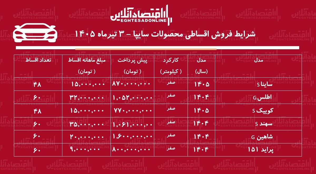 شرایط جدید فروش اقساطی محصولات سایپا در بازار/ کوییک، اطلس، سهند، شاهین، پراید و ساینا با اقساط بلندمدت+ جدول تیرماه ۱۴۰۵