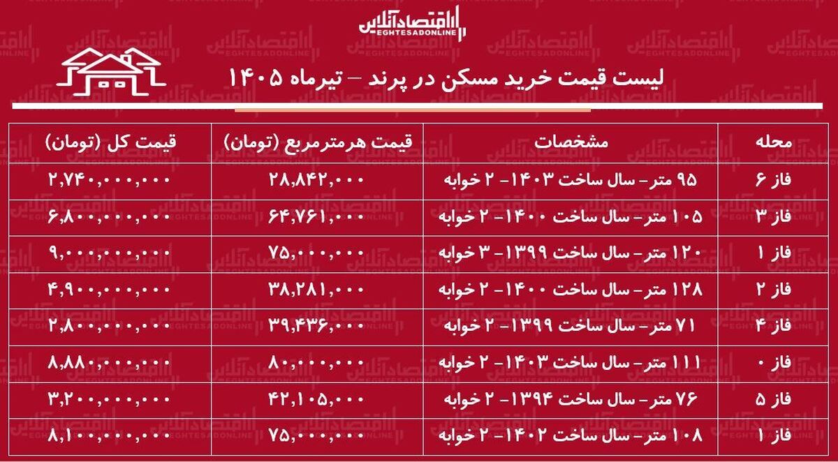 لیست قیمت خرید مسکن در پرند | قیمت هر متر آپارتمان در فازهای مختلف این منطقه چقدر است؟ + جدول تیرماه ۱۴۰۵