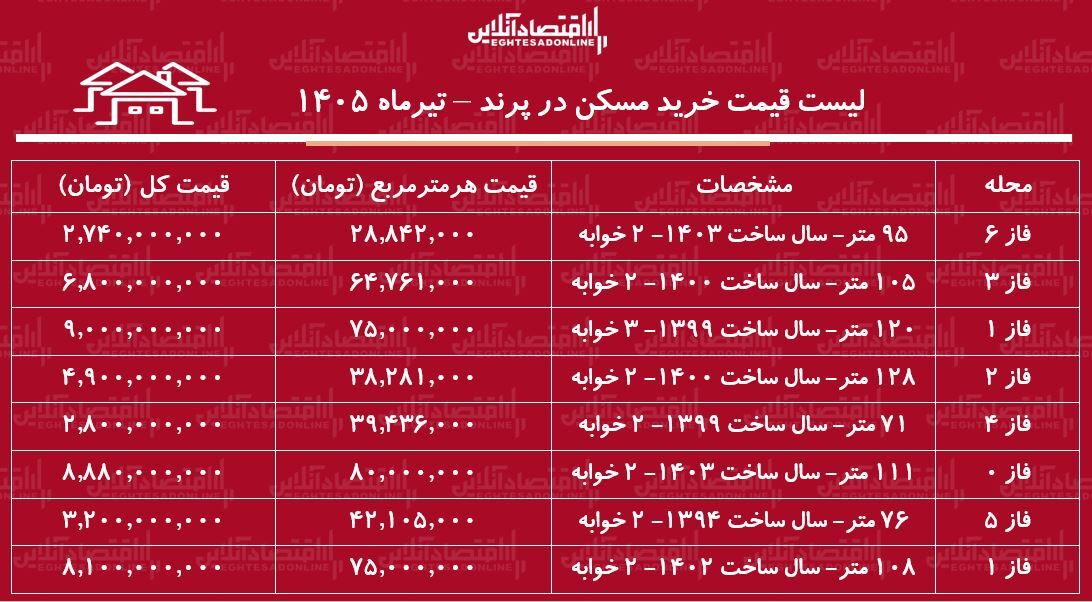 لیست قیمت خرید مسکن در پرند | قیمت هر متر آپارتمان در فازهای مختلف این منطقه چقدر است؟ + جدول تیرماه ۱۴۰۵ لیست قیمت خرید مسکن در پرند | قیمت هر متر آپارتمان در فازهای مختلف این منطقه چقدر است؟ + جدول تیرماه ۱۴۰۵
