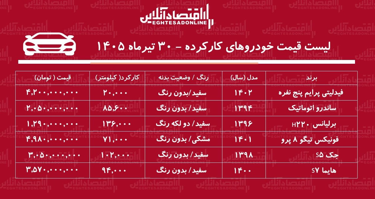 لیست قیمت خودروهای کارکرده/ هایما، ساندرو، فیدلیتی، برلیانس، جک و تیگو در بازار چند؟+ جدول تیرماه ۱۴۰۵