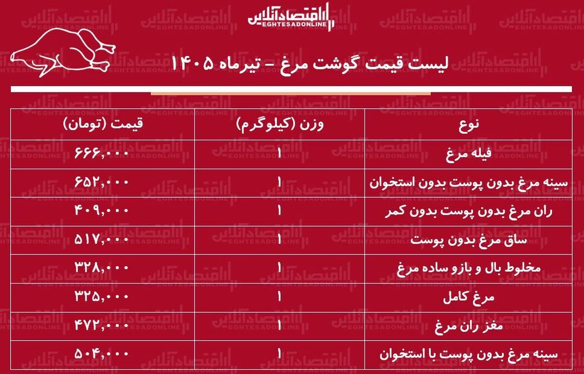 قیمت جدید گوشت مرغ امروز ۳۰ تیر ۱۴۰۵ | ران و سینه مرغ کیلویی چند شد؟ + جدول