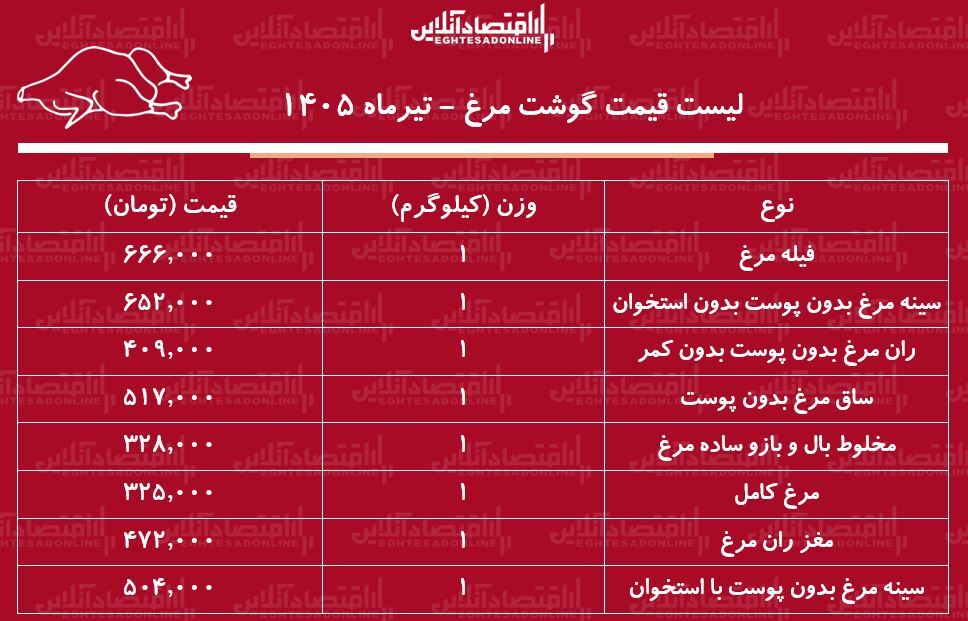 قیمت جدید گوشت مرغ امروز ۳۰ تیر ۱۴۰۵ | ران و سینه مرغ کیلویی چند شد؟ + جدول