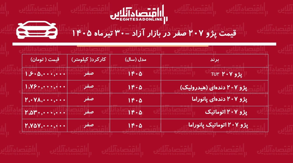 کاهش قیمت پژو ۲۰۷ در بازار/ پژو ۲۰۷ از قله قیمتی فاصله گرفت+ جدول تیرماه ۱۴۰۵
