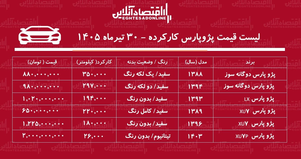 لیست قیمت پژو پارس کارکرده/ پژو پارس دوگانه سوز در بازار چند؟+ جدول تیرماه ۱۴۰۵