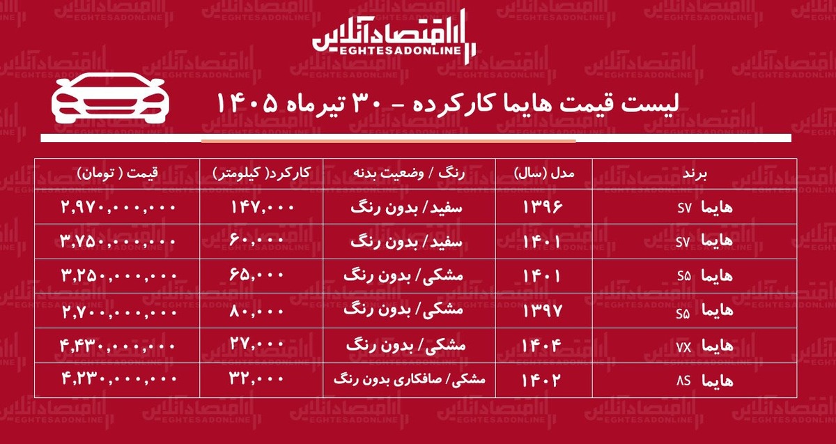 لیست قیمت پراید کارکرده/ هایما S۷ در بازار چند؟+ جدول تیرماه ۱۴۰۵