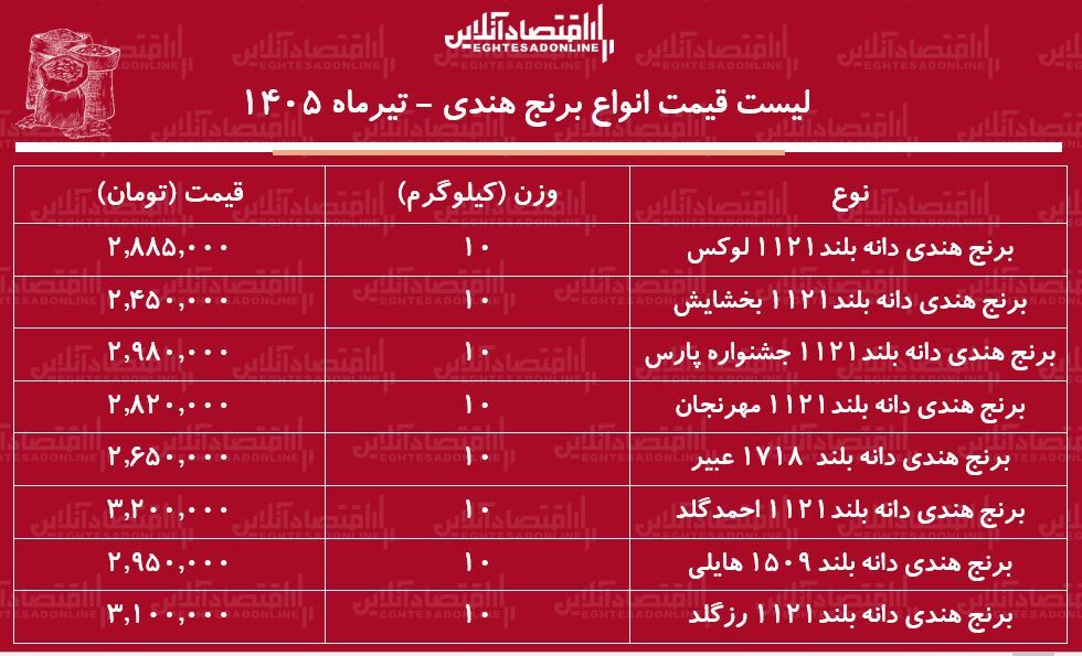 لیست قیمت انواع برنج هندی ۳۰ تیر ۱۴۰۵ | کیسه ۱۰ کیلویی برنج هندی باکیفیت چند شد؟ + جدول