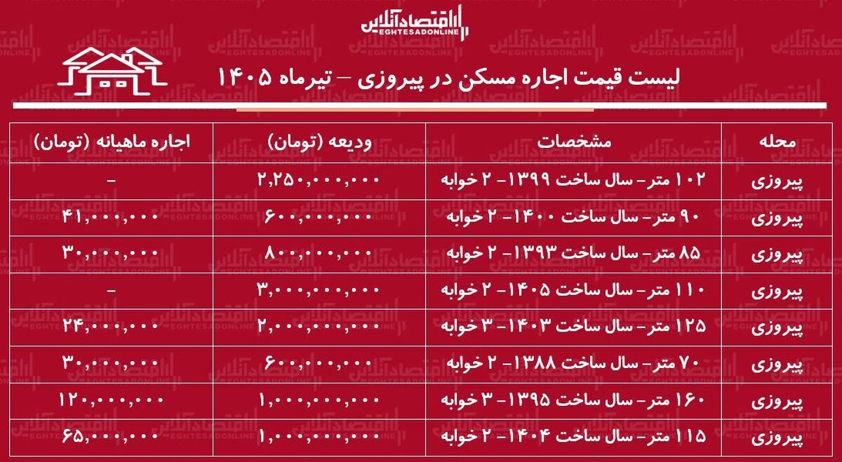 لیست قیمت اجاره مسکن در پیروزی | اجاره‌نشینی در این منطقه چقدر هزینه دارد؟ + جدول تیرماه ۱۴۰۵