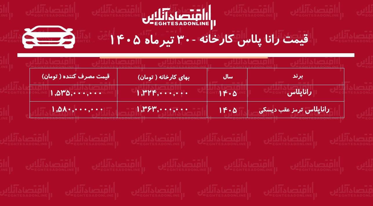 قیمت جدید کارخانه رانا پلاس اعلام شد+ جدول تیرماه ۱۴۰۵ قیمت جدید کارخانه رانا پلاس اعلام شد+ جدول تیرماه ۱۴۰۵