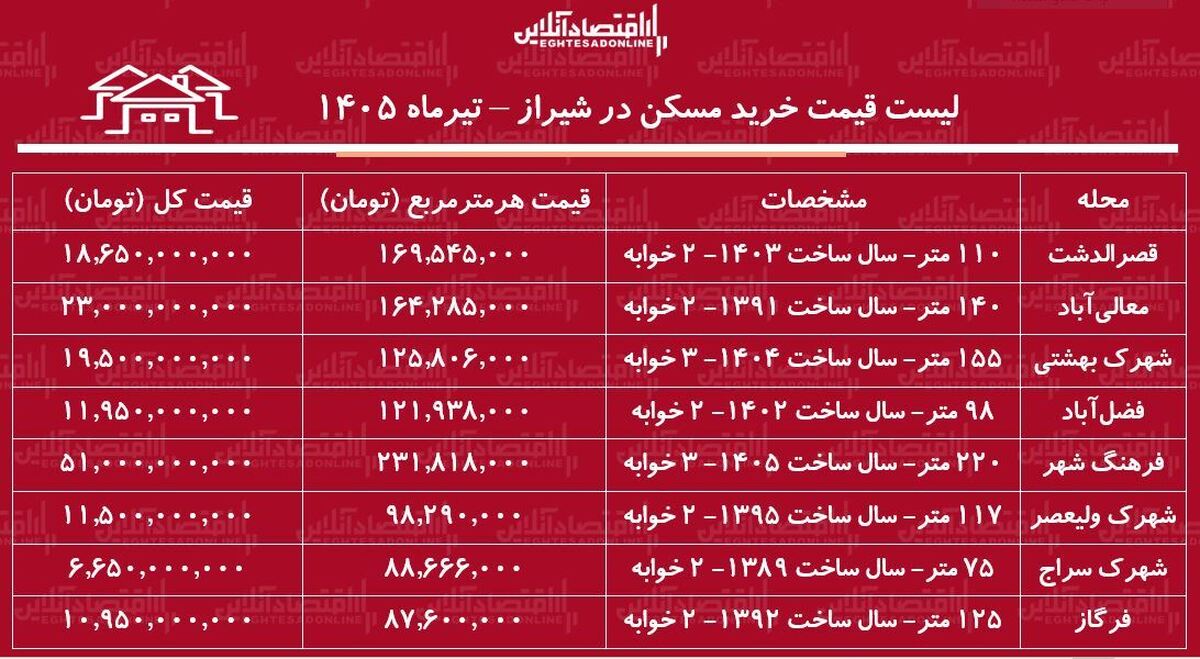 لیست قیمت خرید مسکن در شیراز | خرید آپارتمان ۲ خوابه در محلات مختلف این کلان‌شهر چقدر سرمایه نیاز دارد؟ + جدول تیرماه ۱۴۰۵