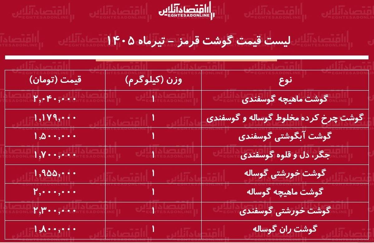 لیست قیمت گوشت قرمز امروز ۳۱ تیر ۱۴۰۵ | گوشت آبگوشتی و خورشتی را کیلویی چند بخریم؟ + جدول