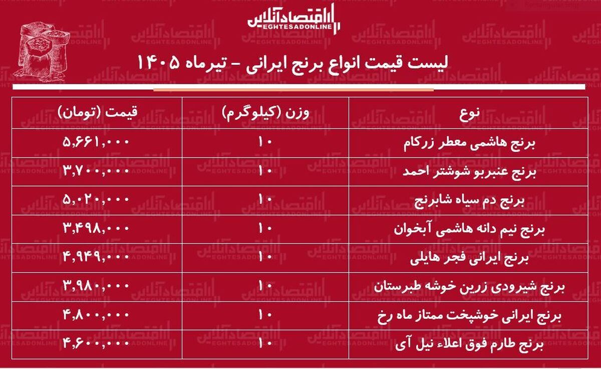 قیمت جدید انواع برنج ایرانی ۳۱ تیر ۱۴۰۵ | کیسه ۱۰ کیلویی برنج ایرانی درجه یک چند شد؟ + جدول