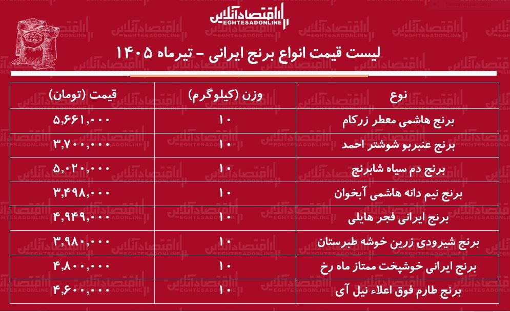 قیمت جدید انواع برنج ایرانی ۳۱ تیر ۱۴۰۵ | کیسه ۱۰ کیلویی برنج ایرانی درجه یک چند شد؟ + جدول
