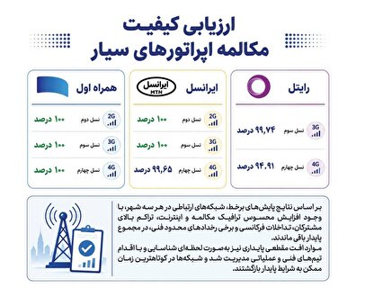 همراه اول در صدر پایداری مکالمه اپراتورها
