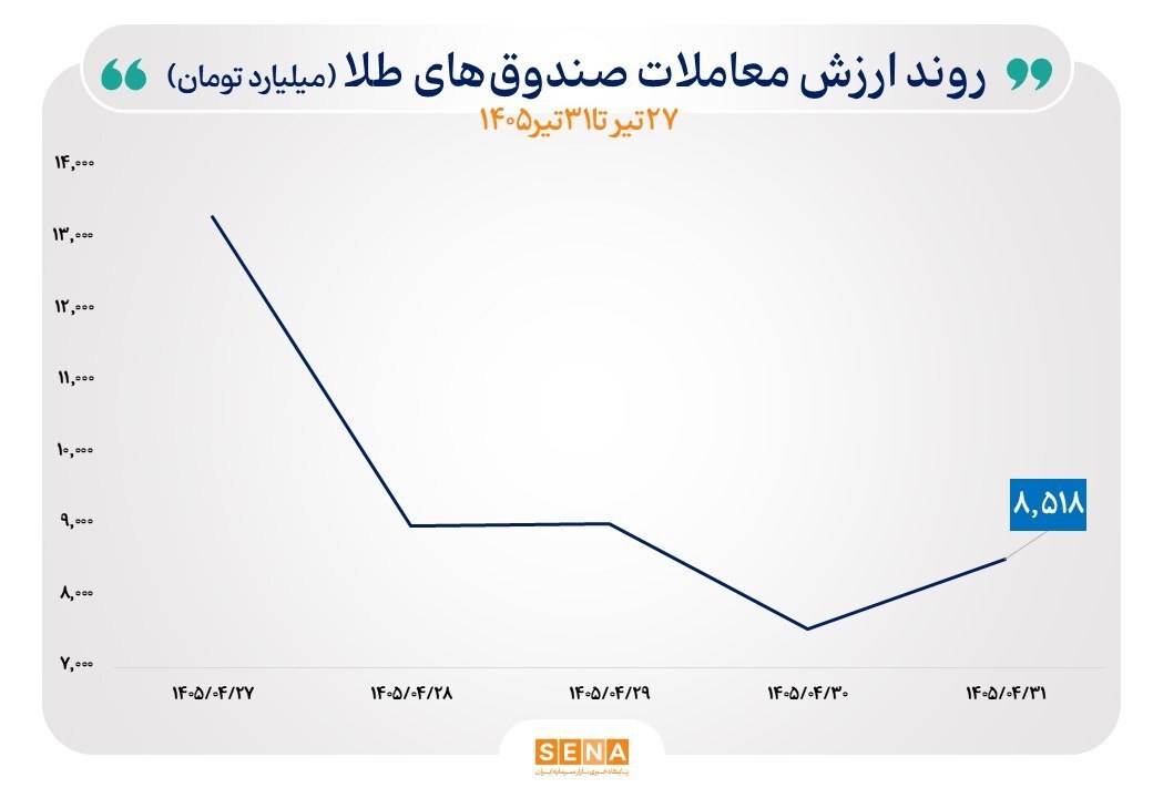 رکورد جدید صندوقهای نقره / نقدینگی به کدام سمت رفت؟ رکورد جدید صندوقهای نقره / نقدینگی به کدام سمت رفت؟