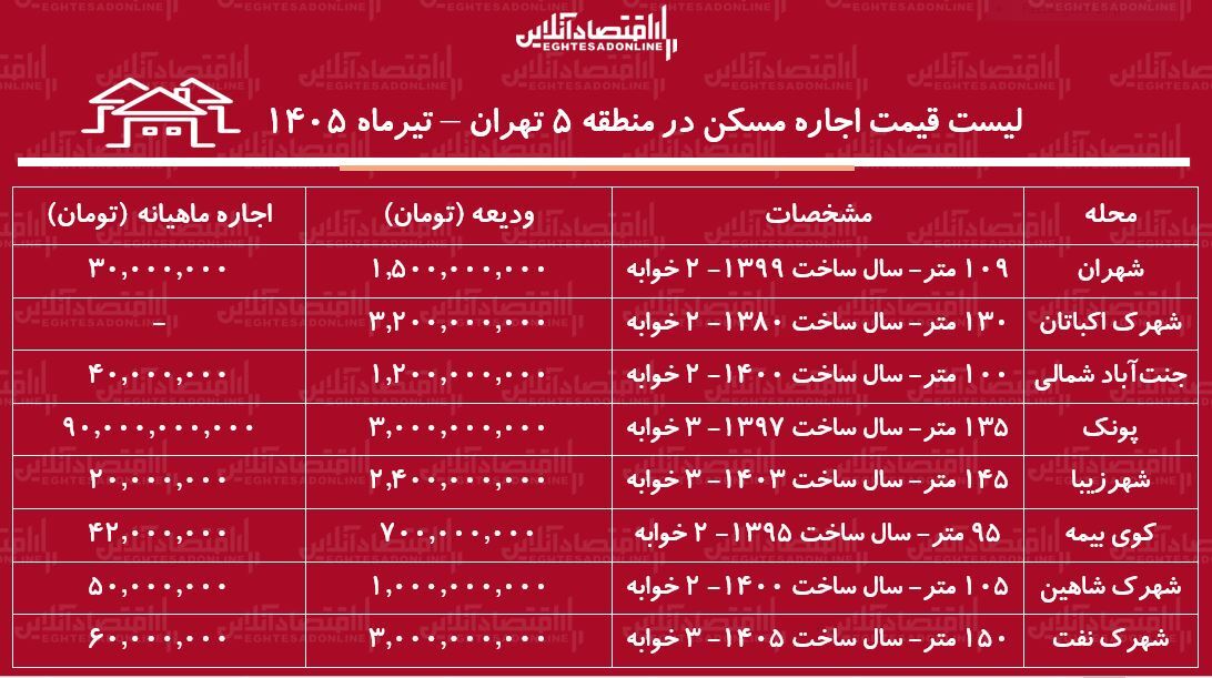 لیست قیمت اجاره مسکن در منطقه ۵ تهران | رهن و اجاره آپارتمان ۲ خوابه در این منطقه چقدر سرمایه نیاز دارد؟ + جدول تیرماه ۱۴۰۵ لیست قیمت اجاره مسکن در منطقه ۵ تهران | رهن و اجاره آپارتمان ۲ خوابه در این منطقه چقدر سرمایه نیاز دارد؟ + جدول تیرماه ۱۴۰۵